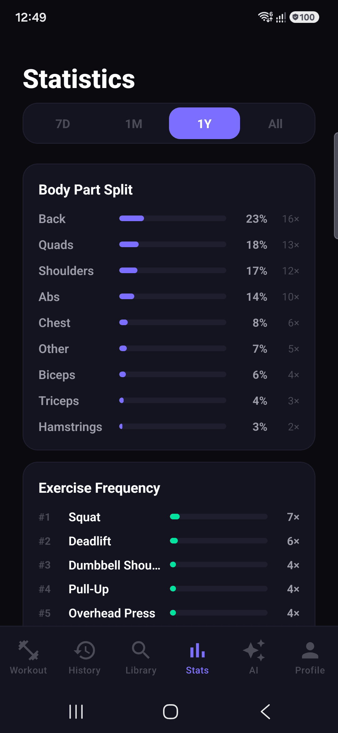 Body part split and exercise frequency for 1 year